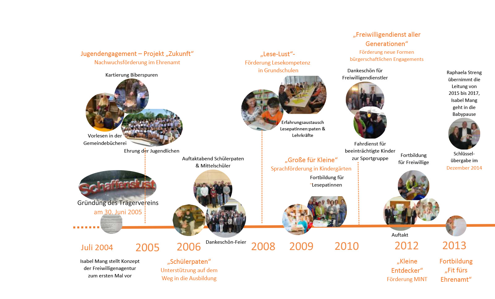Zeitstrahl Anfang bis 2014